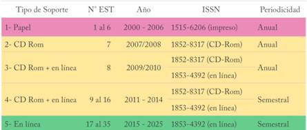 Transición de EST de lo impreso a lo digital, 2000-2025