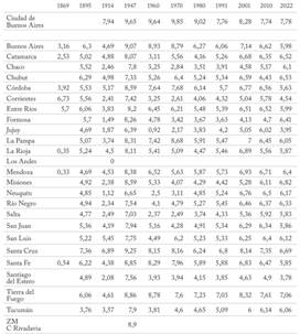 Evoluci&oacute;n del ICV en las provincias argentinas a lo largo de los censos nacionales