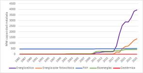 Capacidad instalada acumulada de energ&iacute;as renovables no convencionales entre 1985 y 2025