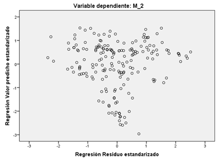 Diagrama de dispersión de los residuos