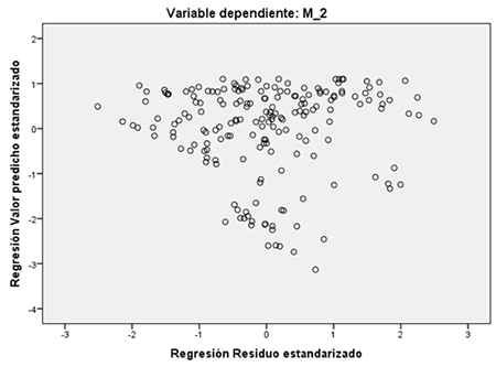 Diagrama de dispersión de los residuos