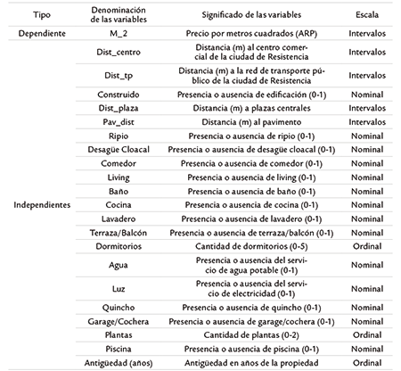 Descripción de las variables utilizadas en el modelo de regresión