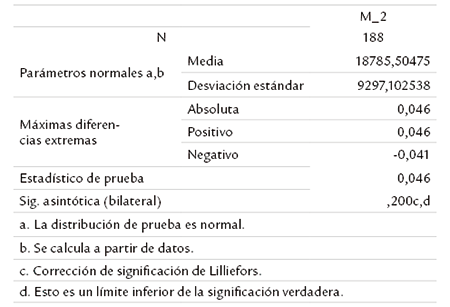 Prueba de Normalidad de Kolmogorov-Smirnov