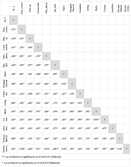 Correlación bivariada de las variables con mayor significación
