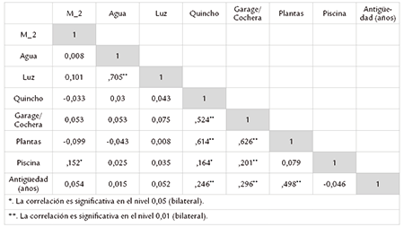Correlación bivariada de las variables con menor significación