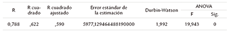 Resumen del modelo con variables de mayor significación