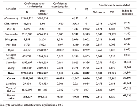 Coeficientes obtenidos en el modelo de regresión