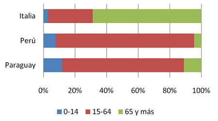  Distribución por grandes grupos de edades de los tres países con mayor porcentaje de población extranjera, Rosario-2010
