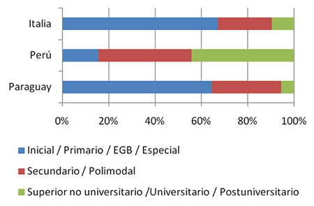 Población mayor de 3 años por nivel educativo que cursa o cursó de los tres países con mayor porcentaje de población extranjera, Rosario-2010