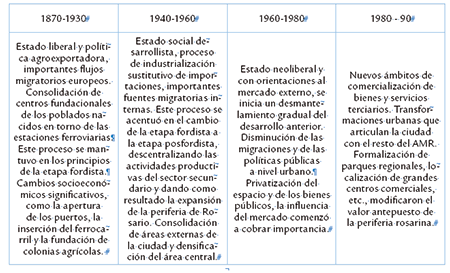 Etapas de expansión urbana y sus contextos económicos