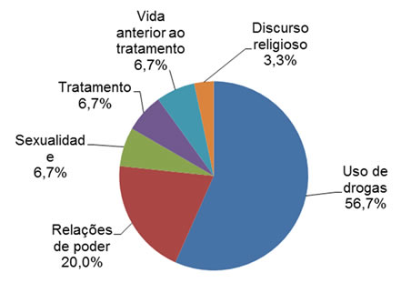 Evocações relacionadas ao corpo
