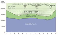 Demanda el&eacute;ctrica mensual media de Mar del Plata y la costa norte