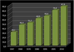 Evoluci&oacute;n de la poblaci&oacute;n urbana del Chaco (en %), 1947-2010