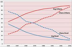 Evoluci&oacute;n de la poblaci&oacute;n urbana y rural, Argentina y Chaco (en %), 1914-2010