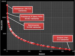 Relaci&oacute;n Rango-Tama&ntilde;o. Localidades de m&aacute;s de 500 habitantes, Chaco, 2010