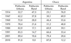 Evoluci&oacute;n de la poblaci&oacute;n urbana y rural, Argentina y Chaco (en %), 1914-2010