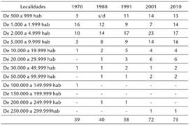 Cantidad de asentamientos de m&aacute;s de 500 habitantes, Chaco 1970-2010
