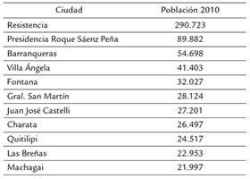 Principales ciudades, provincia del Chaco, 1970-2010