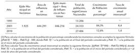 Superficie del municipio, del &aacute;rea de influencia y poblaci&oacute;n de Juan Jos&eacute; Castelli, 1991, 2001 y 2010