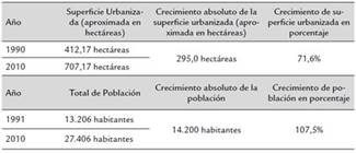 Expansi&oacute;n urbana y crecimiento poblacional. Juan Jos&eacute; Castelli, 1990-2010