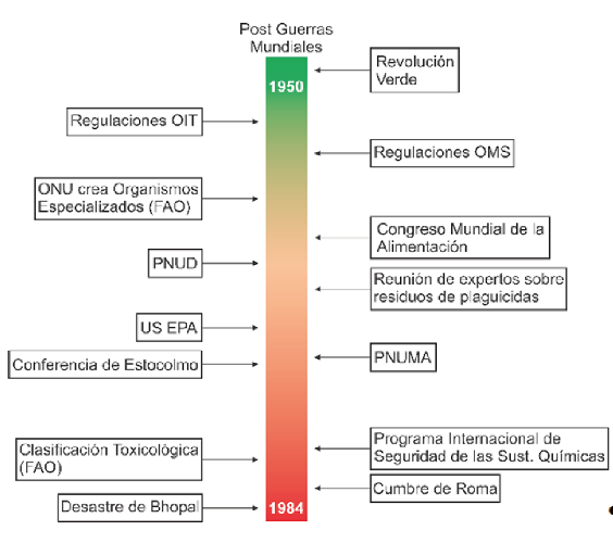 Trayectoria socio-técnica del marco
normativo a nivel internacional 1950-1984