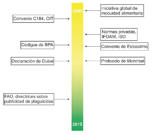 Trayectoria socio-técnica del marco normativo a nivel internacional 2000–2015