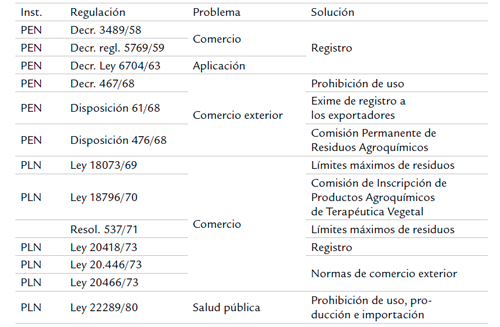 Regulaciones a nivel nacional 1950-1984