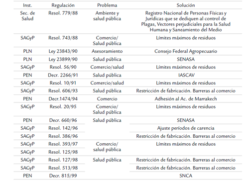 Regulaciones a nivel nacional 1950-1984