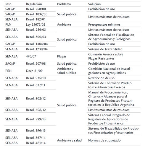 Regulaciones a nivel nacional 2000-2015