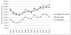 Tasas de inter&eacute;s por pr&eacute;stamos en pesos, en porcentajes nominales anuales, Argentina, 2003-2016
