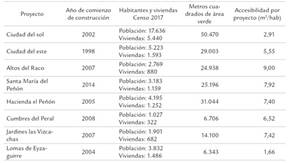 Accesibilidad de &aacute;reas verde por proyecto Puente Alto