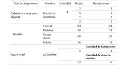 Alojamientos registrados y categorizados a nivel provincial en la ciudad de Pig&uuml;&eacute;