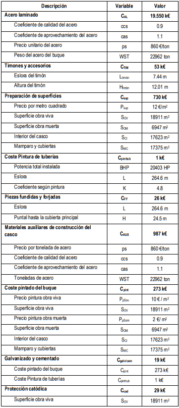 Desglose de resultados concepto presupuestario:
100 “Estructura del casco”