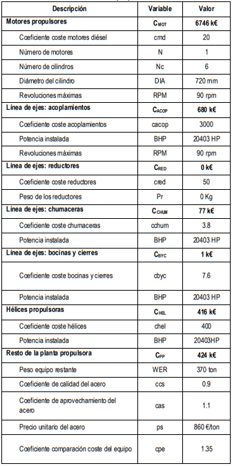 Desglose de resultados concepto presupuestario:
200 “Planta propulsora”