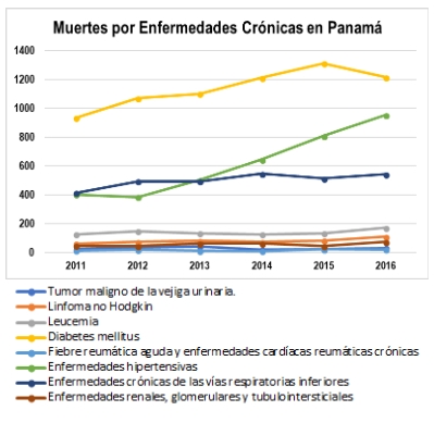 
Defunciones por enfermedades crónicas en Panamá.