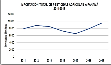 Importación total
de plaguicidas agrícolas en Panamá, años 2011-2017
