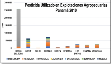 Tipos de
plaguicidas utilizados por pronvincia de Panamá en el año 2010