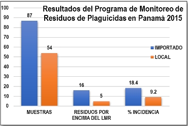 Resultados del programa de monitoreo de residuos de plaguicidas en Panamá, 2015.