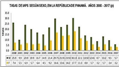 Tasas de
Intoxicaciones Agudas por plaguicidas en Panamá, años 2000-201.