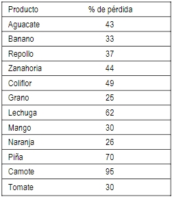 Porcentaje de pérdidas en la producción agrícola de diferentes
rubros, a nivel mundial, por no usar plaguicidas.