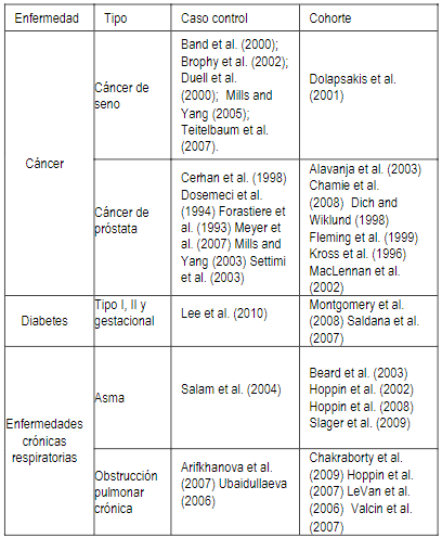 Recopilación de casos clínicos para
diferentes enfermedades crónicas de mayor incidencia en Panamá.