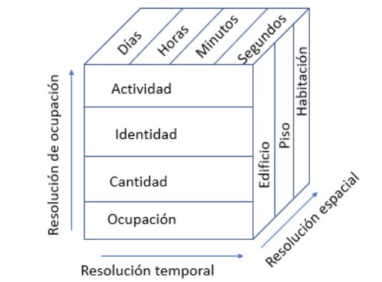 Niveles de resolución de ocupación [11]