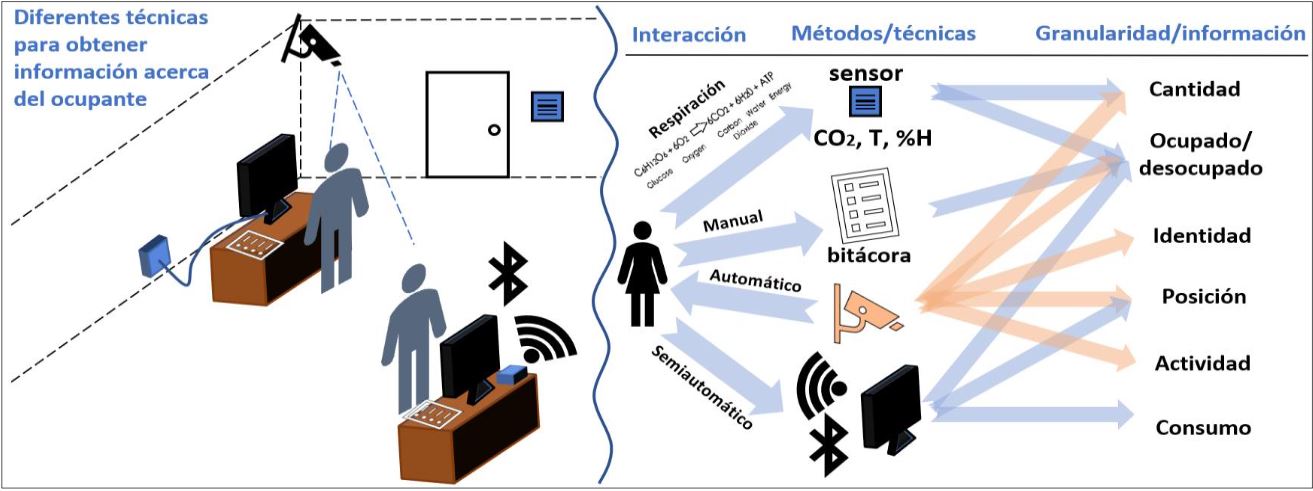 Diferentes tecnologías o técnicas para obtención de información del ocupante.