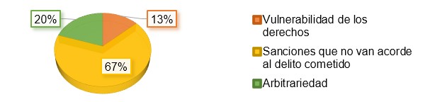 Distribución de los participantes en base a lo
que sucede si se incumple con el principio de legalidad en el SPA.