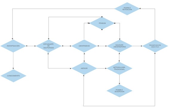 Relaciones de influencia estudio doctoral