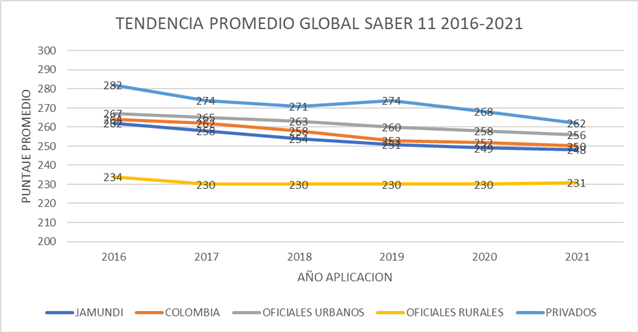 Promedio municipal 2016 - 2021