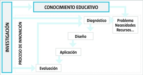 Investigación,
innovación y conocimiento
