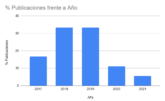 Porcentaje de
publicaciones desde el 2017 a febrero del 2022