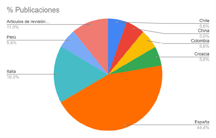 Porcentaje de
publicaciones por países, fuente: propia, luego del análisis de la información
recolectada.