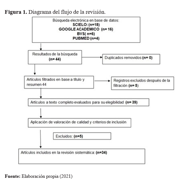 Diagrama del flujo de la revisión.